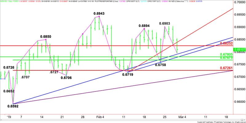 Daily NZDUSD