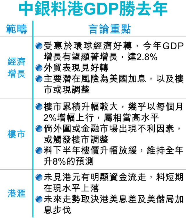 中銀料今年樓價升8% 憂逆轉