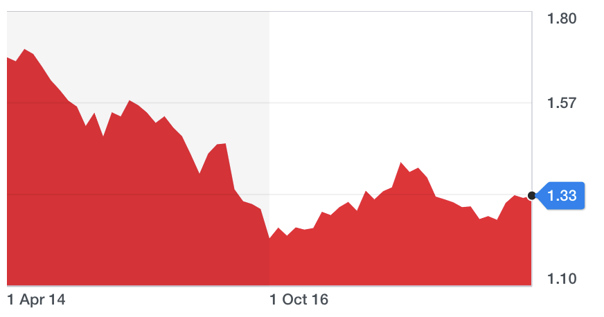 Chart: Yahoo Finance