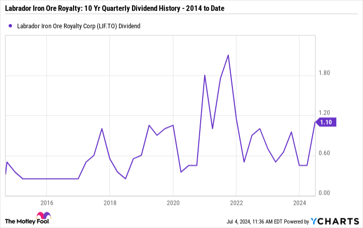 LIF Dividend Chart