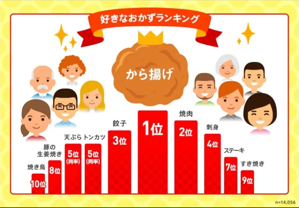 炸雞榮登日本國民美食第一名。（圖／翻攝自全国から揚げ調査 2020）