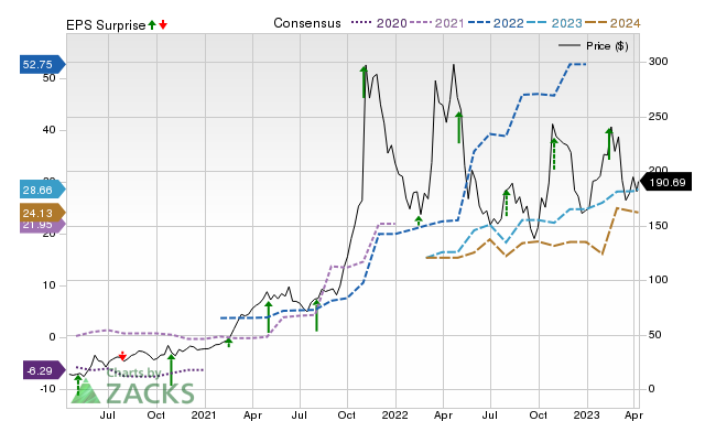 Zacks Price, Consensus and EPS Surprise Chart for CAR