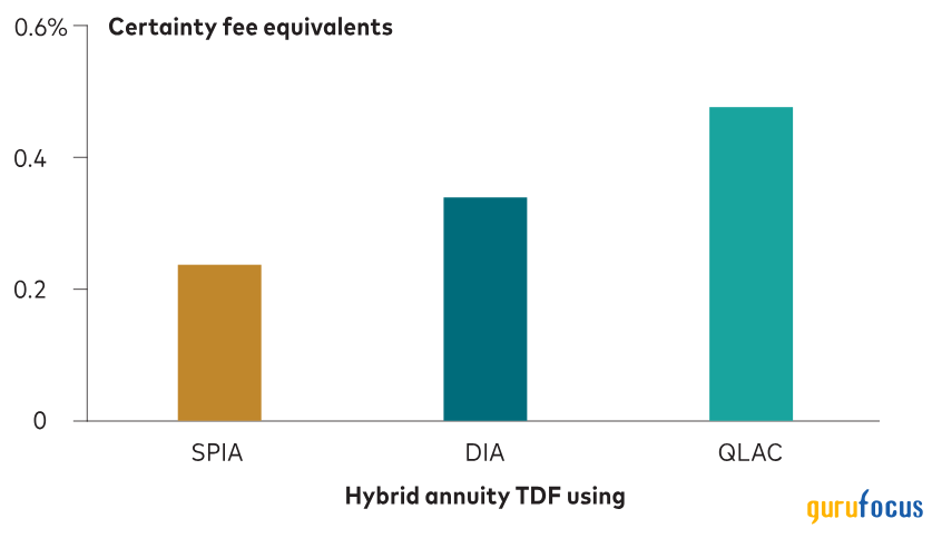 Vanguard Perspective: Hybrid Annuity TDFs and the Search for Income in Retirement