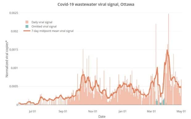 Ottawa's wastewater data up to early May showing a gradual decline in the viral signal, but levels similar to what the city saw in January. The dates highlighted in blue are when the spring melt may have affected the data. (613covid.ca - image credit)