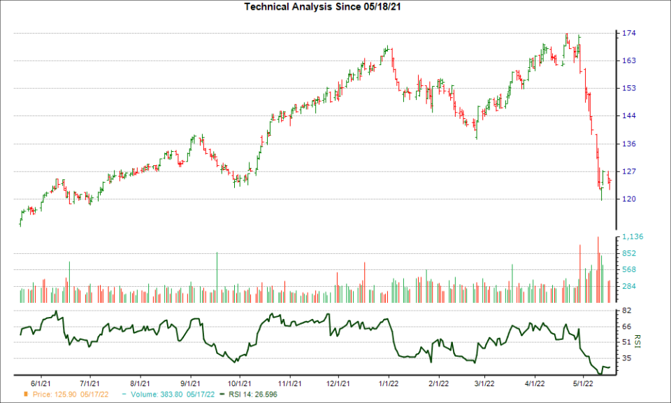 3-month RSI Chart for PLD