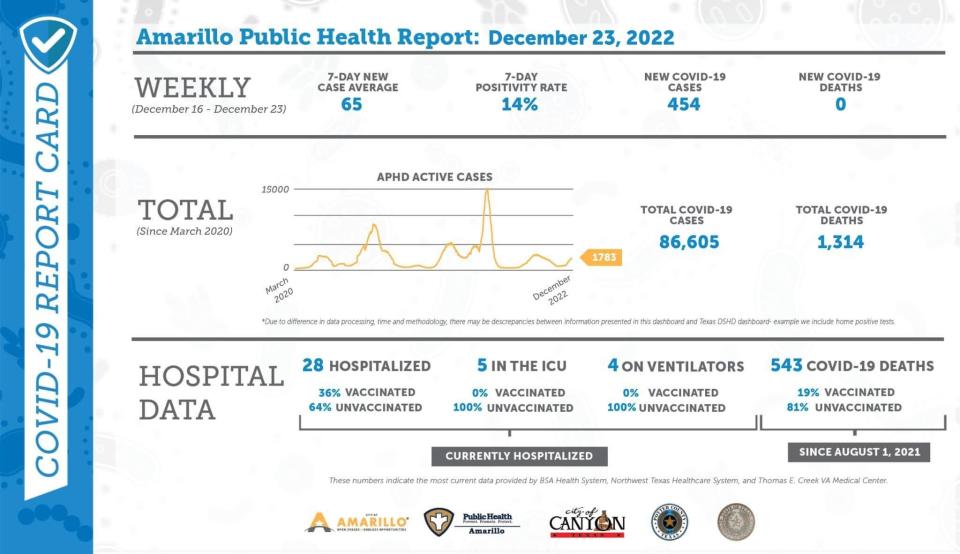 The weekly COVID-19 report, issued the Amarillo Department of Public Health for Dec. 23, 2022.