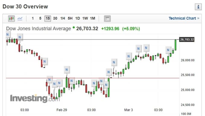 (圖片：investing)