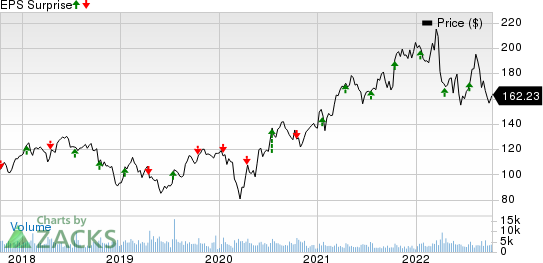 J.B. Hunt Transport Services, Inc. Price and EPS Surprise