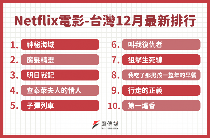 Netflix台灣12月電影最新收視排行。（圖／風生活製）