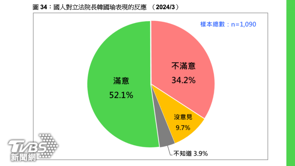 韓國瑜支持度提升。（圖／台灣民意基金會提供）