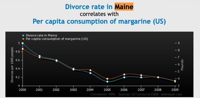 <span class="caption">Graphique montrant un lien factice entre la consommation de margarine et les taux de divorce dans le Maine, aux États-Unis.</span> <span class="attribution"><a class="link " href="http://www.tylervigen.com/correlation_project/" rel="nofollow noopener" target="_blank" data-ylk="slk:(Tyler Vigen), Fourni par l’auteur;elm:context_link;itc:0;sec:content-canvas">(Tyler Vigen), Fourni par l’auteur</a></span>