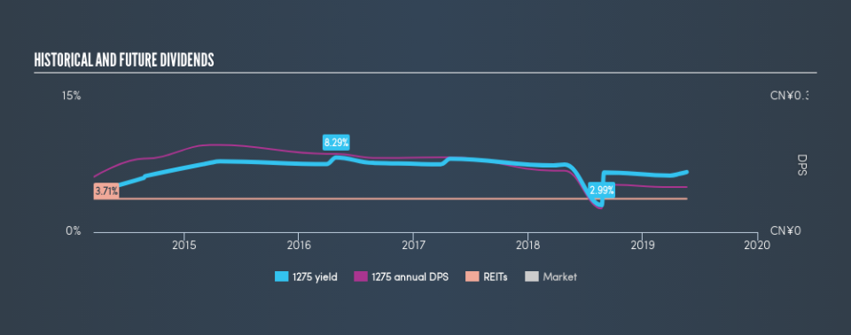 SEHK:1275 Historical Dividend Yield, May 21st 2019