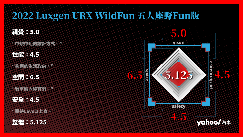 2022 Luxgen URX WildFun五人座野Fun版 分項評比。
