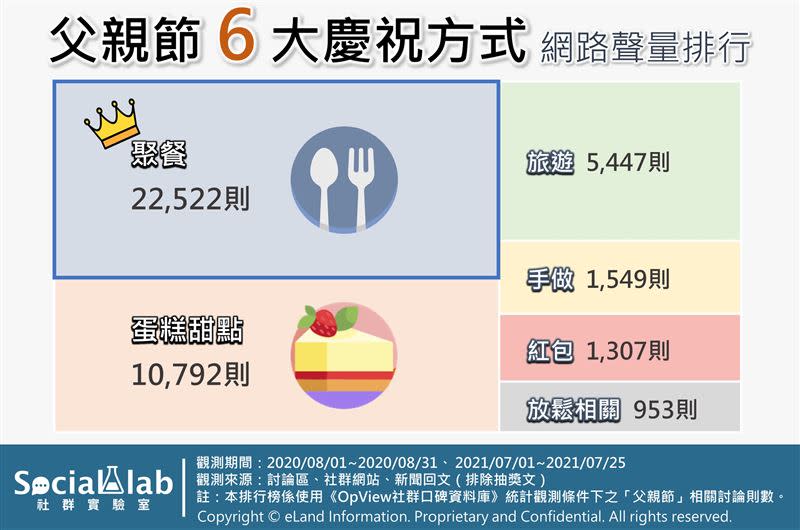 《OpView社群口碑資料庫》分析網友在「父親節」前後相關話題的網路聲量