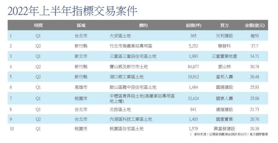 今年以來最大筆土地交易是元利建設已逾50億元取得的台北市大安區土地。（圖／高力國際提供）