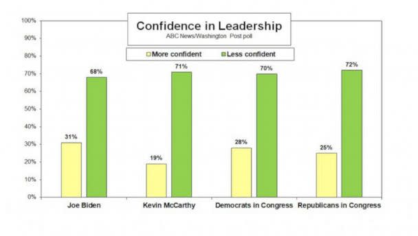 PHOTO: Confidence in leadership graphic (ABC News)