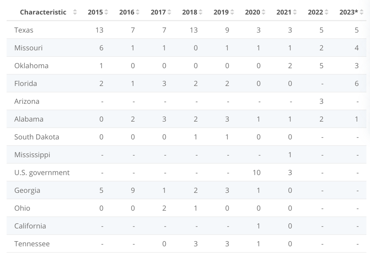 The number of executions by state in the US in 2023. (Statista/DPIC)