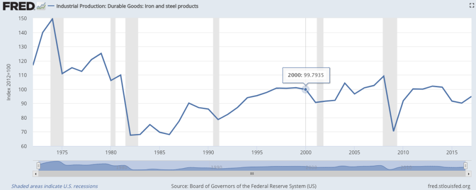 Source: St. Louis Federal Reserve, Bureau of Labor Statistics