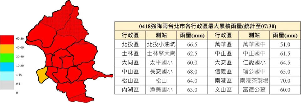 台北市各行政區至上午7時30分為止的統計雨量。（圖／台北政府提供）