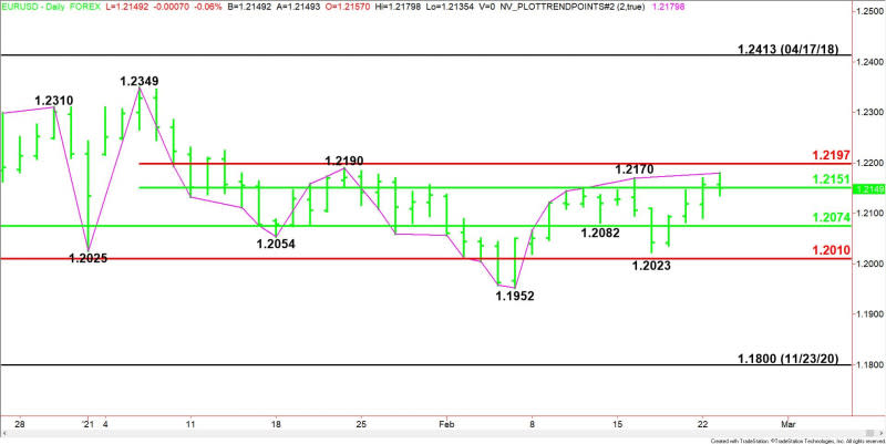 Daily EUR/USD