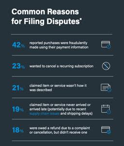 Sift identified the common reasons consumers file disputes