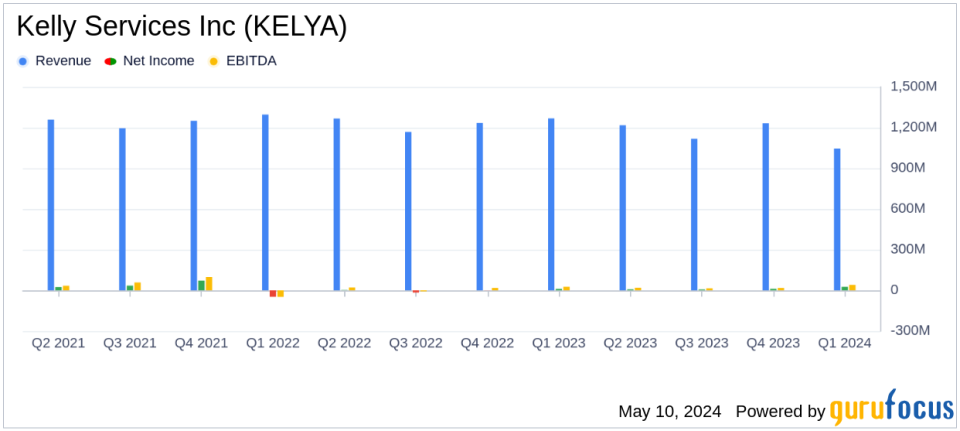 Kelly Services Inc (KELYA) Q1 Earnings: Adjusted EPS Outperforms, Revenue Dips Amid Strategic Shifts