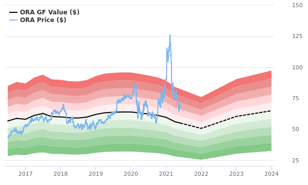 Ormat Technologies Stock Shows Every Sign Of Being Modestly Overvalued