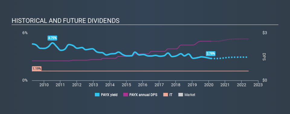 NasdaqGS:PAYX Historical Dividend Yield, February 18th 2020