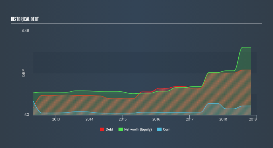 LSE:SMDS Historical Debt, March 27th 2019