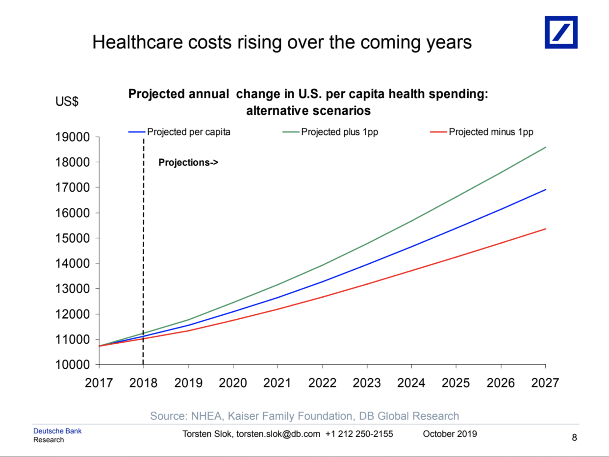 Health care costs are projected to continue increasing. (Chart: Deutsche Bank Research)