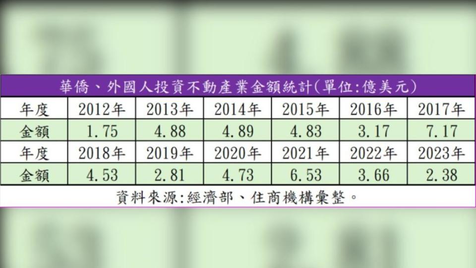 華僑、外國人投資不動產業金額統計。（表／住商機構提供）