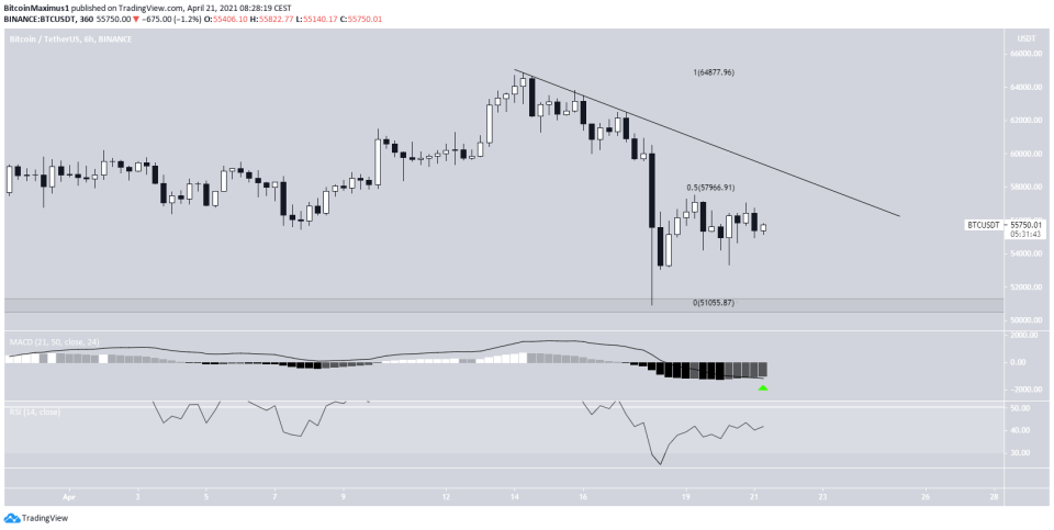 BTC Descending Resistance