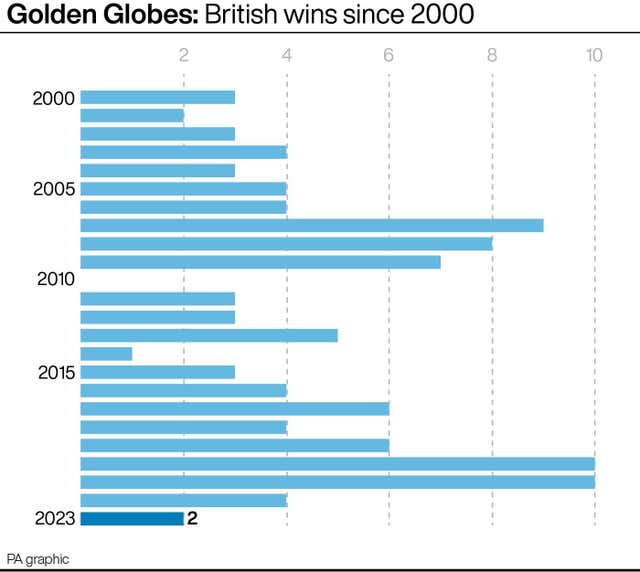 SHOWBIZ Globes