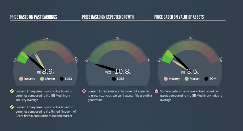 AIM:SOM Price Estimation Relative to Market, August 5th 2019