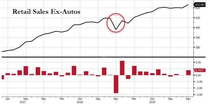 美國核心零售銷售月增率(圖：Zero Hedge)