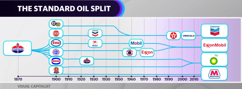 The Standard Oil Split