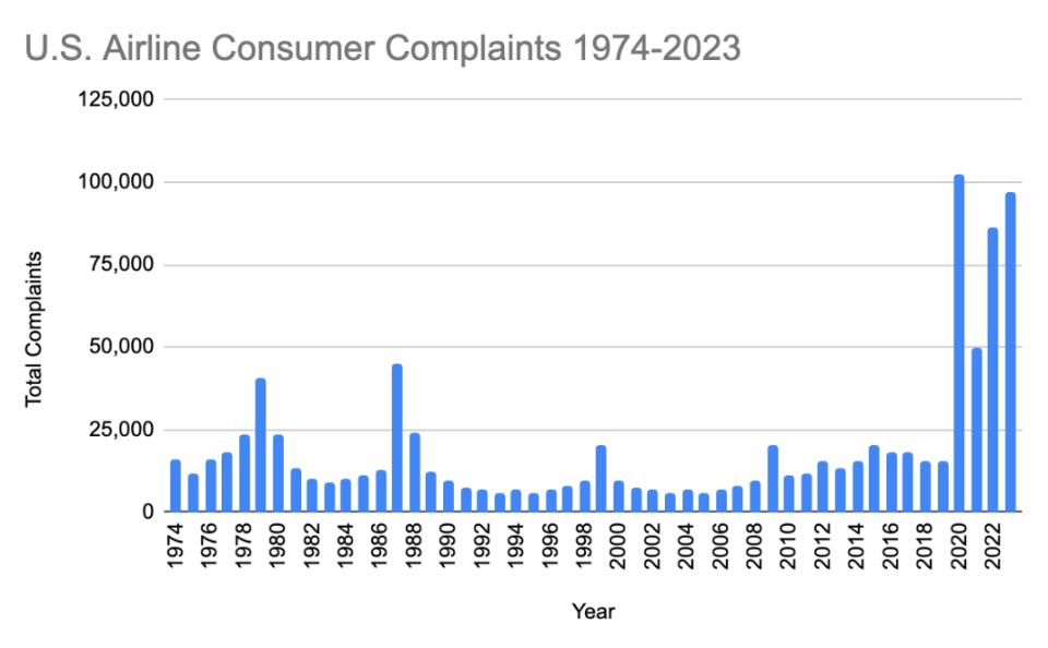 Screenshot of U.S. Airlines Consumer Complaints 1974-2023.