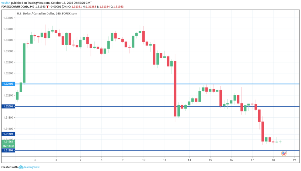 USD/CAD 4-Hour Chart