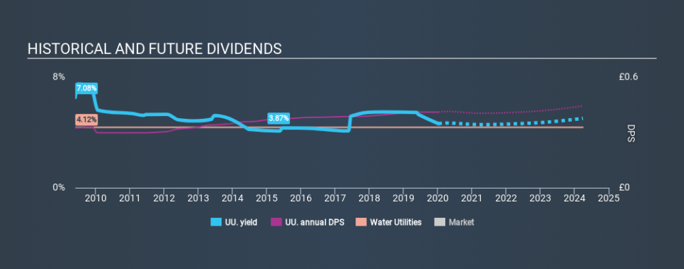 LSE:UU. Historical Dividend Yield, January 10th 2020