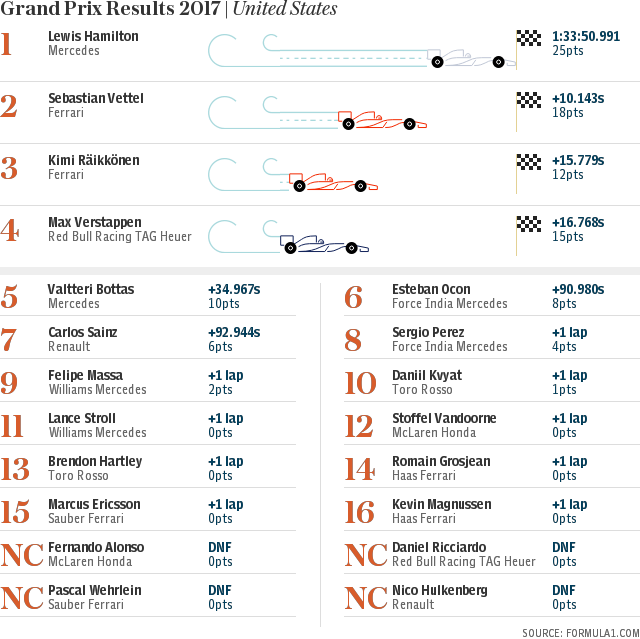 United states Grand Prix 2017 | Results