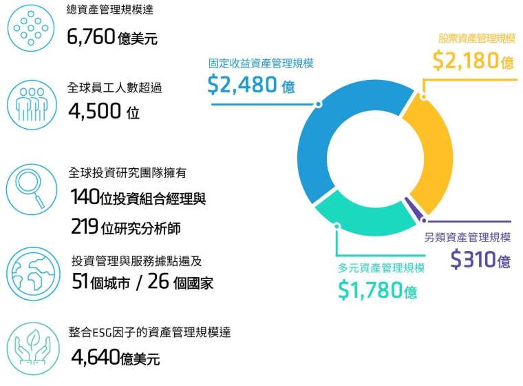 * 聯博資產管理公司 (AllianceBernstein L.P.) 為聯博投信擔任總代理之境外基金之投資經理公司。資料來源：聯博，資產管理規模單位皆為美元。資料日期：2023 年 3 月 31 日。