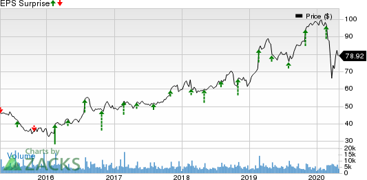 Garmin Ltd. Price and EPS Surprise