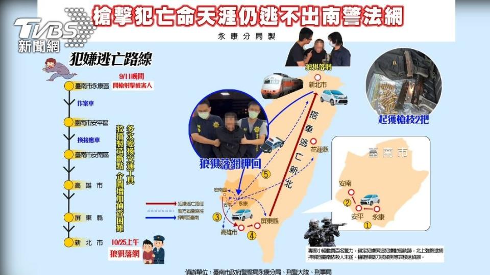 謝男四處逃逸，試圖影響警方追緝。（圖／TVBS）