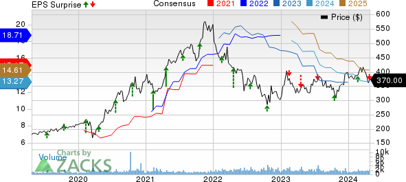 Pool Corporation Price, Consensus and EPS Surprise