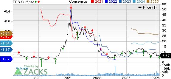 Pacific Biosciences of California, Inc. Price, Consensus and EPS Surprise