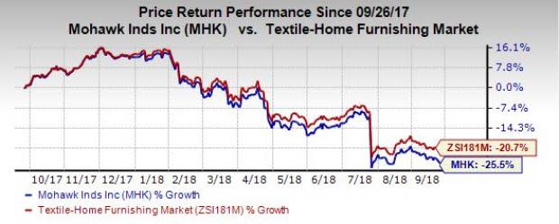 Input cost inflation, transportation costs and a stronger dollar hurt Mohawk's (MHK) performance.