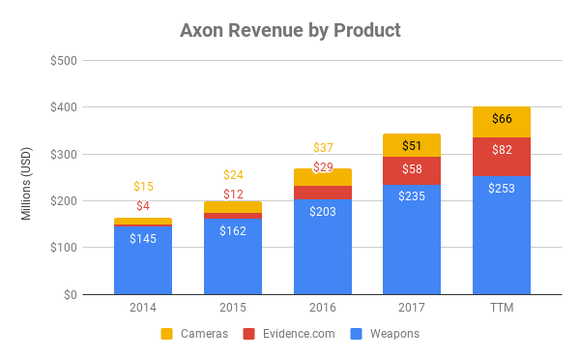 Chart showing sales by division at Axon over time
