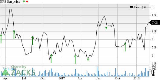 Sunrun (RUN) is seeing favorable earnings estimate revision activity as of late, which is generally a precursor to an earnings beat.