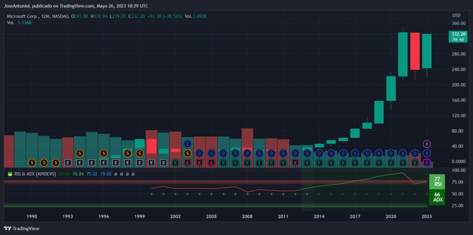 Microsoft stock.  Image: TradingView