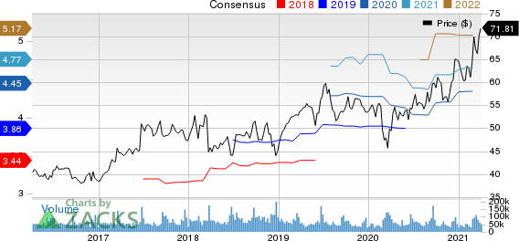 Oracle Corporation Price and Consensus